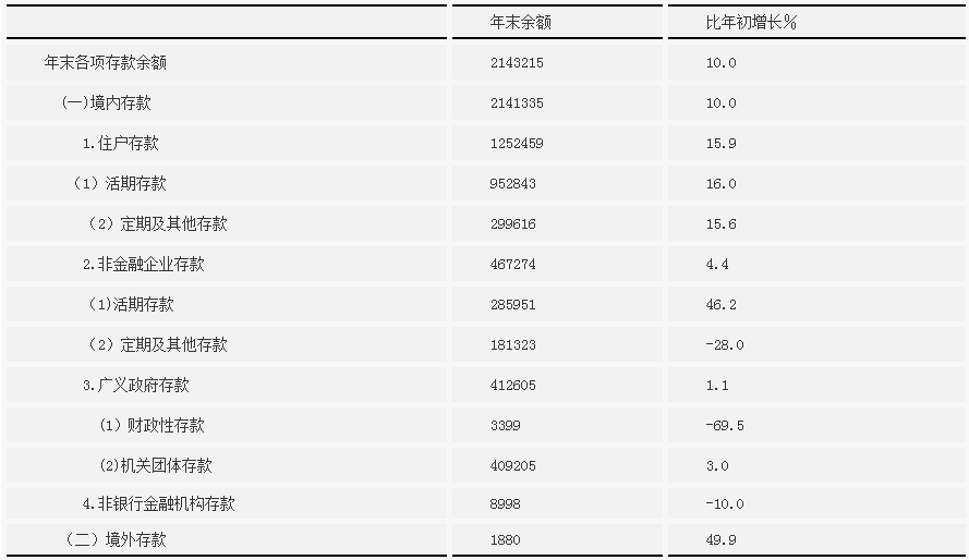 2016年金融機構各項本外幣存款餘額