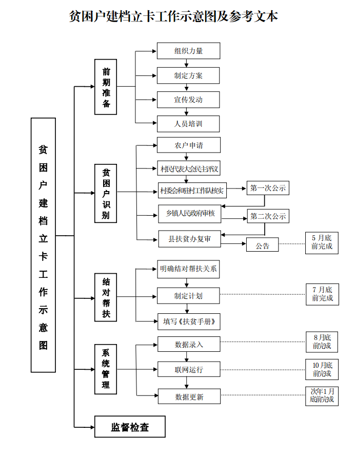 貧困戶建檔立卡工作示意圖