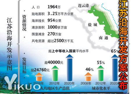 江蘇沿海開發方案