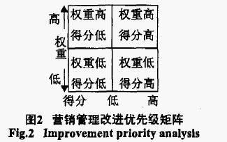 行銷水平提升模型