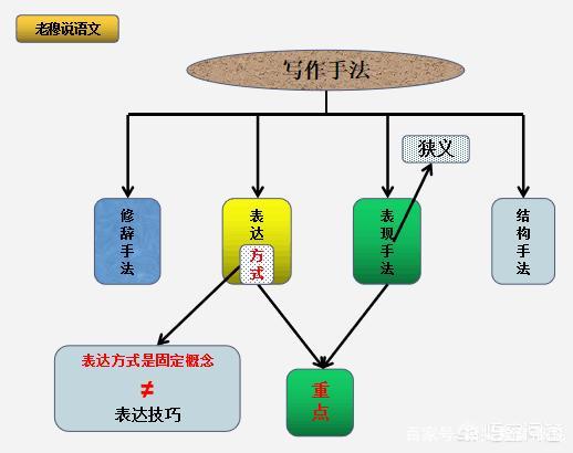 寫作手法