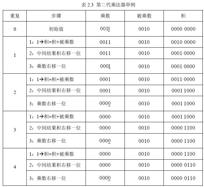 定點乘法器