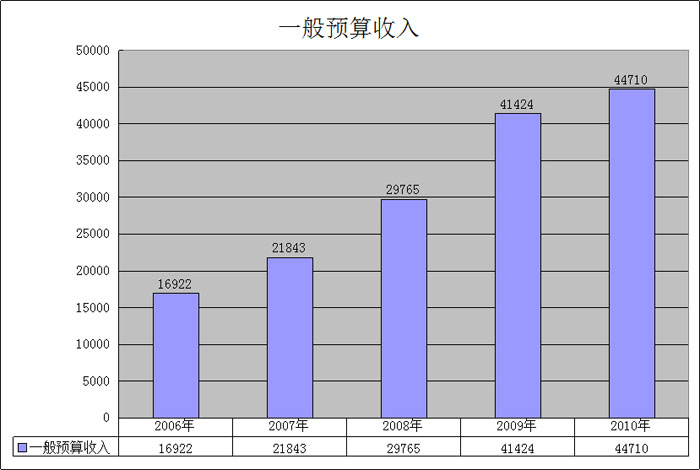 一般預算收入