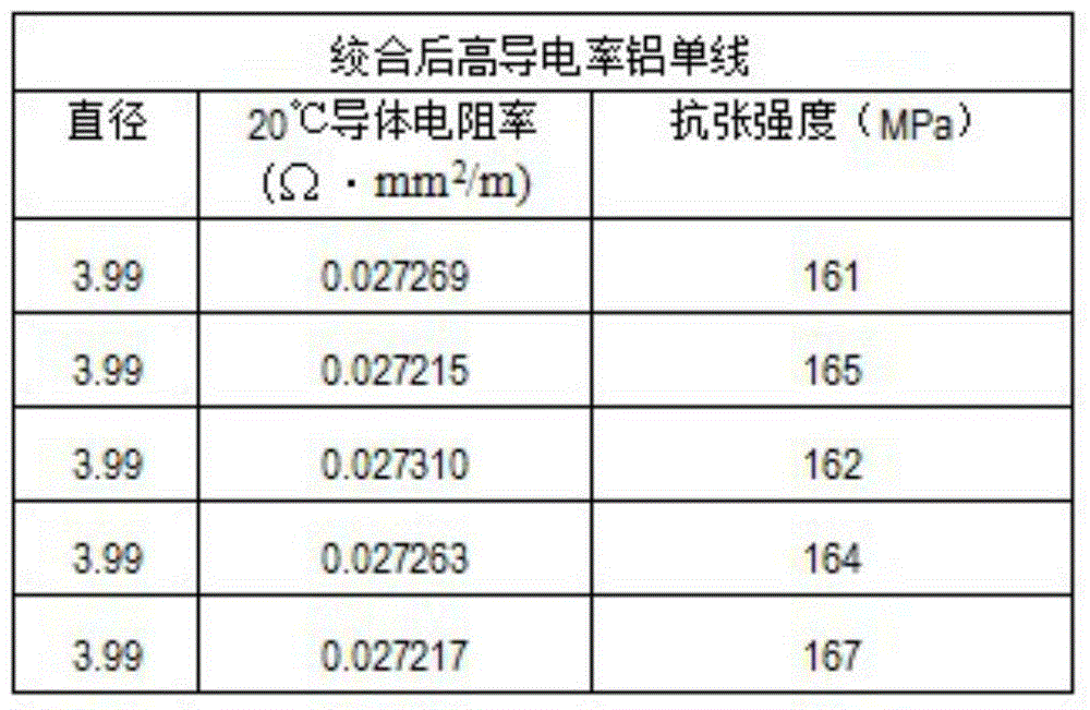 一種高導電率硬鋁導線及其製備工藝