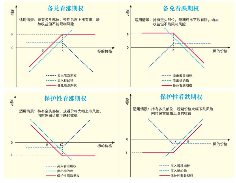 熊市看跌期權套利