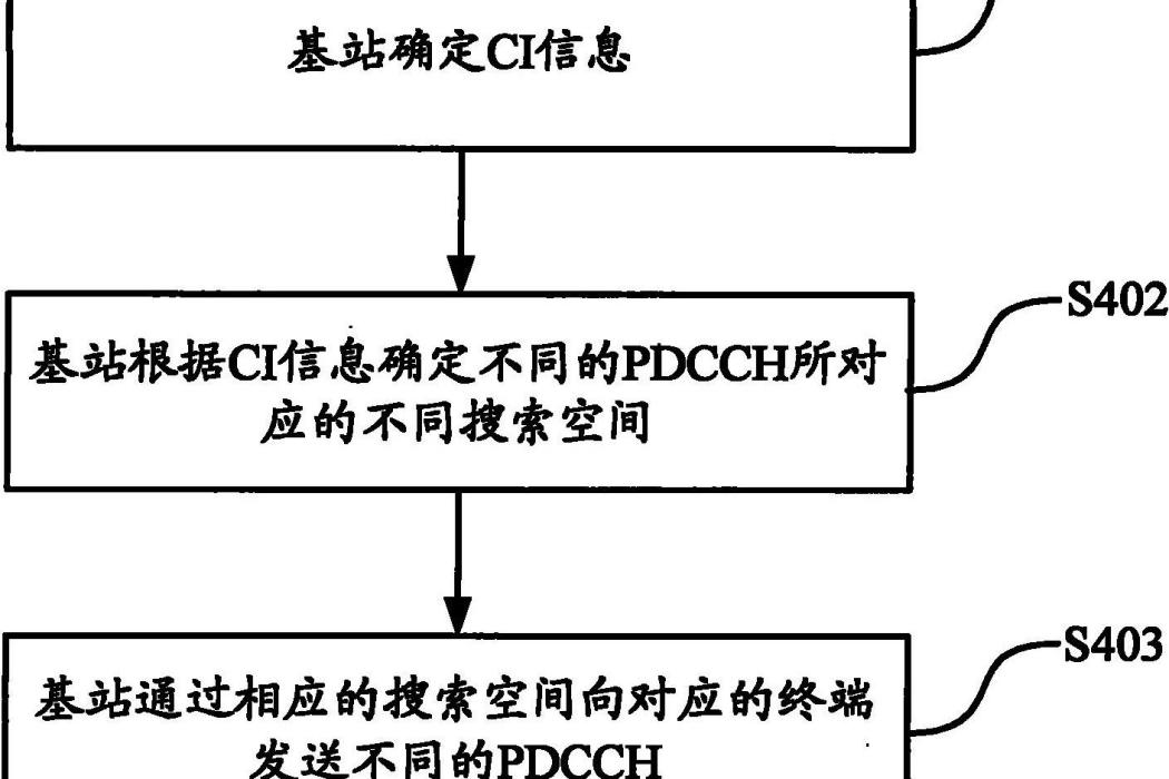 一種PDCCH信息的傳送方法、PDCCH搜尋空間的確定方法及裝置