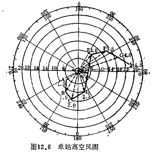 圖1 單站高空風圖