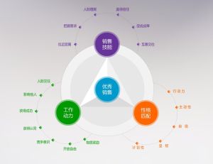 銷售人員勝任素質模型