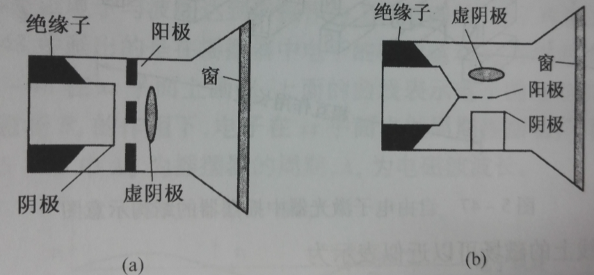 圖1-2 Reditron(a)和反射三極體(b)的結構圖