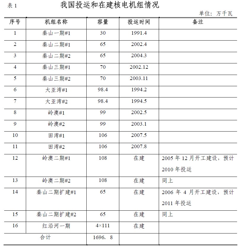 核電中長期發展規劃