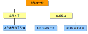 勝任度測評維度