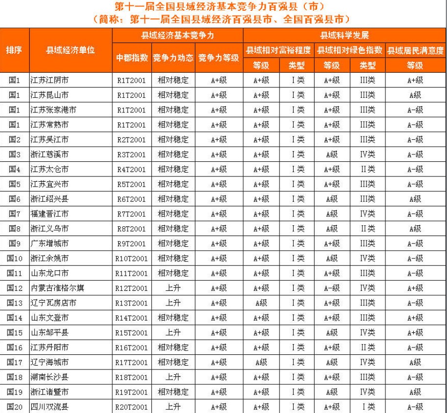 2011全國百強縣排名榜