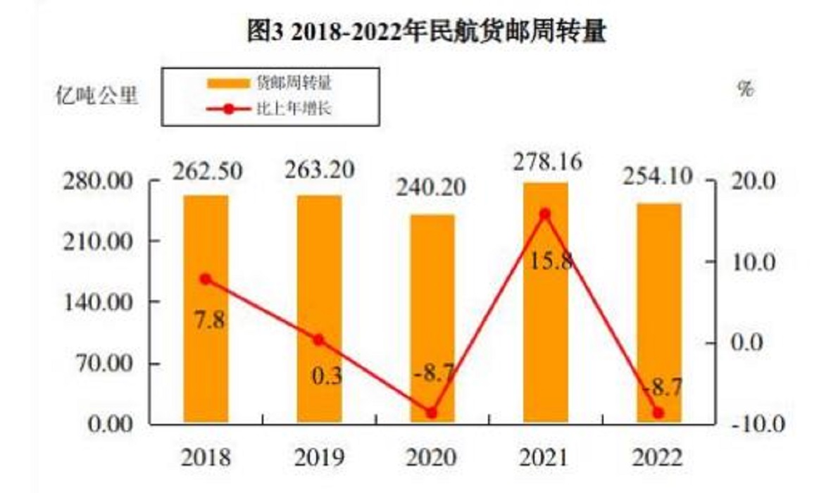 2022年民航行業發展統計公報