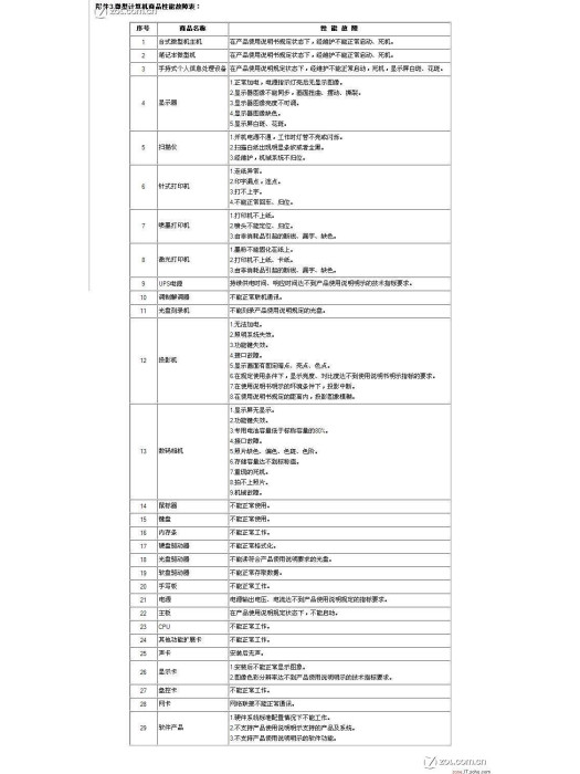 微型計算機商品修理更換退貨責任規定