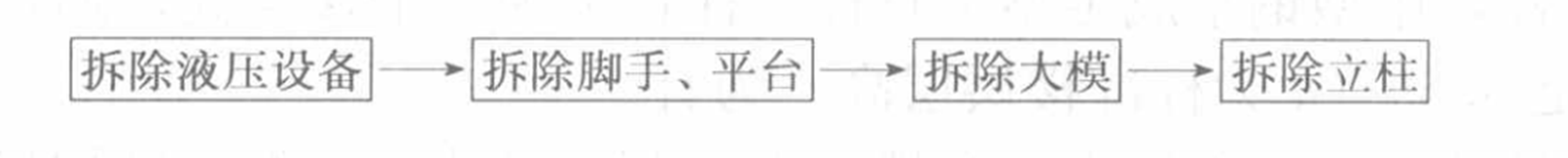 液壓整體提升大模工法