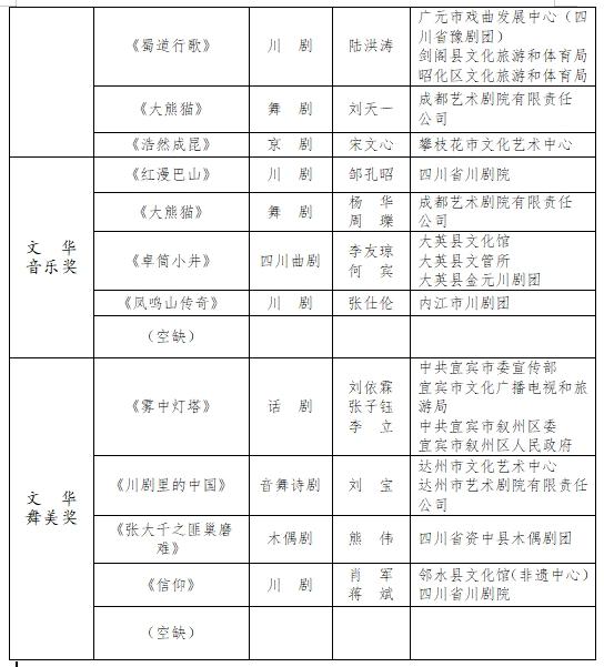 第五屆四川文華獎