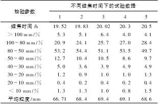 結焦時間對焦炭粒度的影響