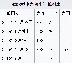 HXD3型電力機車訂單列表