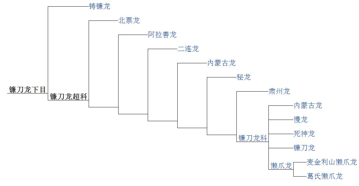 鐮刀龍超科