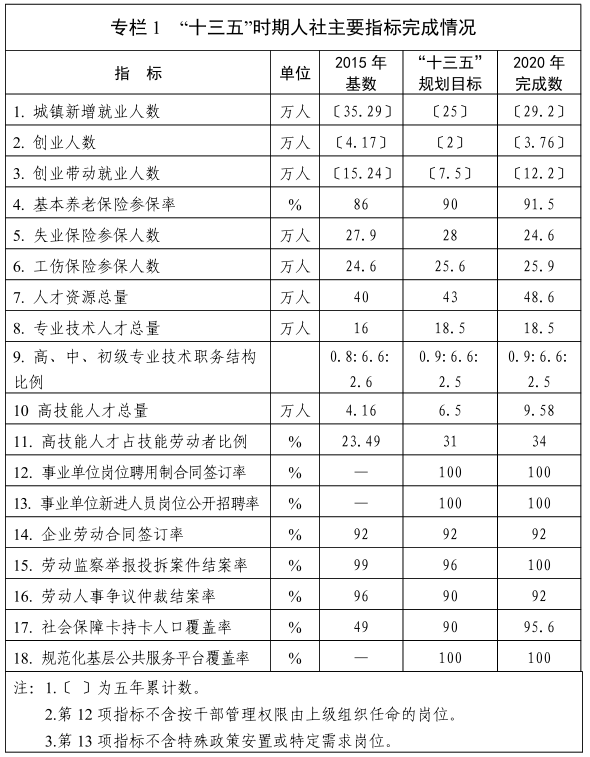 黃石市人力資源和社會保障事業發展“十四五”規劃