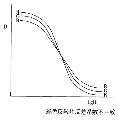 反差係數不一致