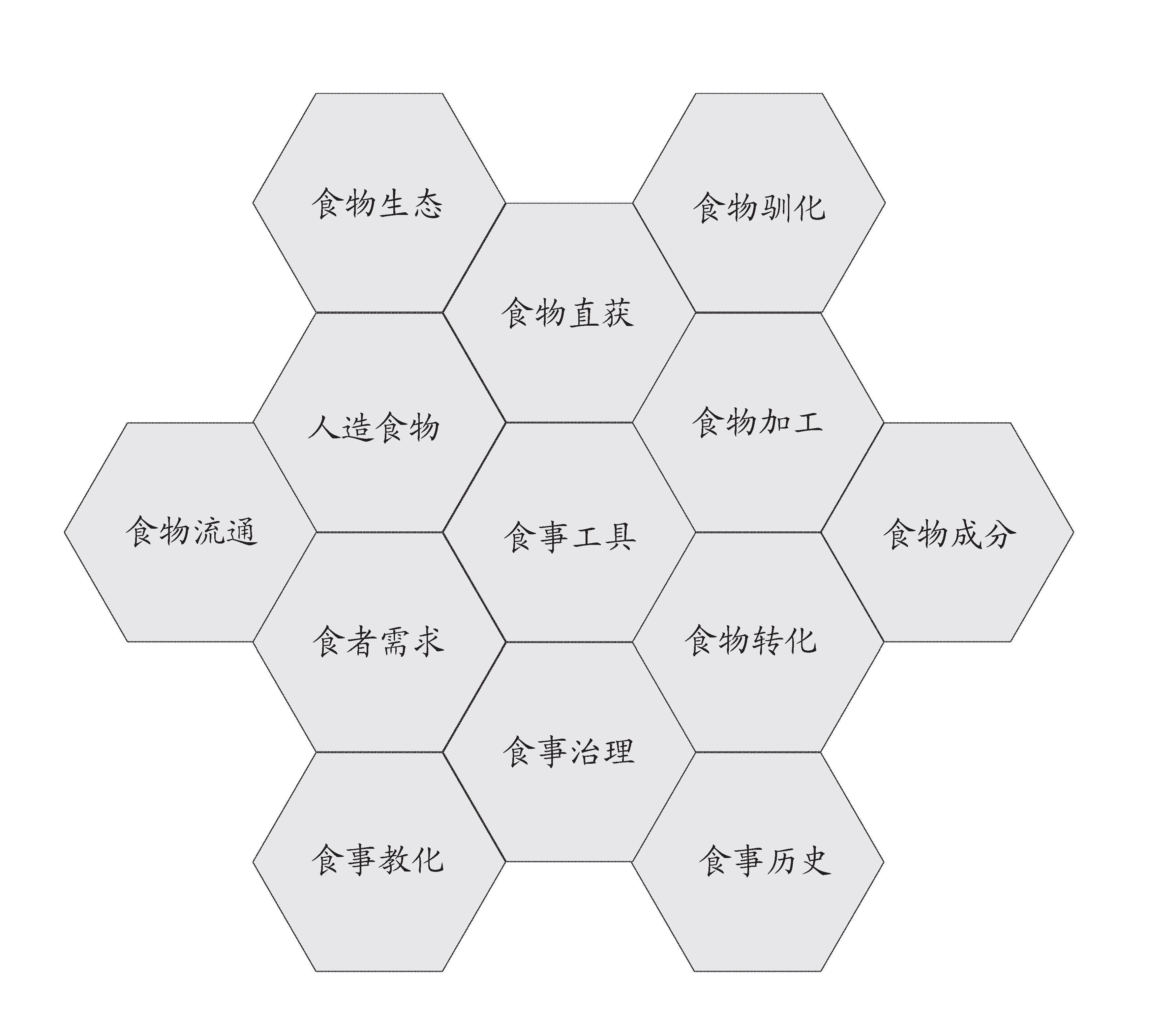 食學(人類所有食事認知的總和)