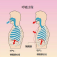 同步式呼吸法