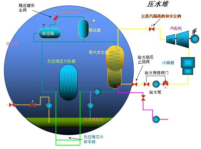 圖1.1 壓水堆內主蒸汽隔離閥位置示意圖