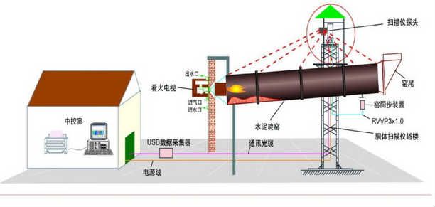 窯胴體掃瞄器