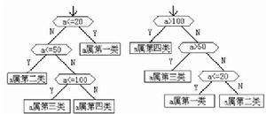 最優二叉樹算法