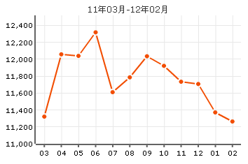 金淼園房價曲線圖