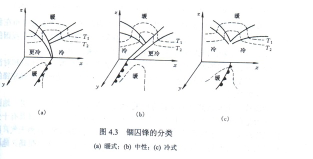 圖1 錮囚鋒