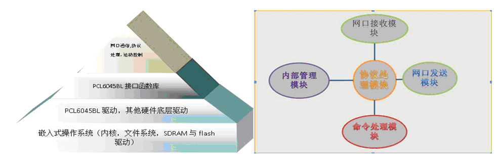 板內嵌入式軟體系統結構圖