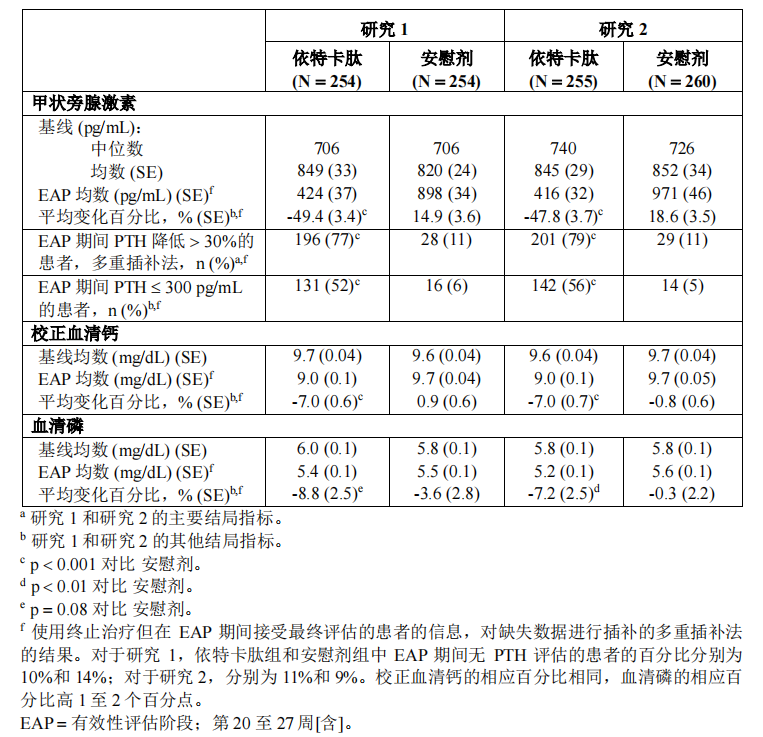 鹽酸依特卡肽注射液