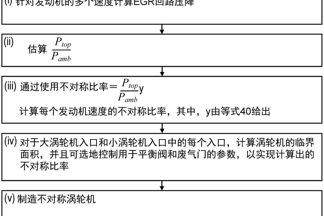 設計渦輪機的方法