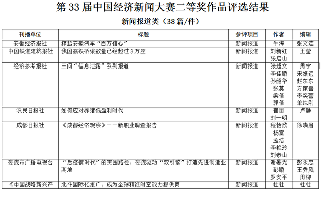 第33屆中國經濟新聞獎