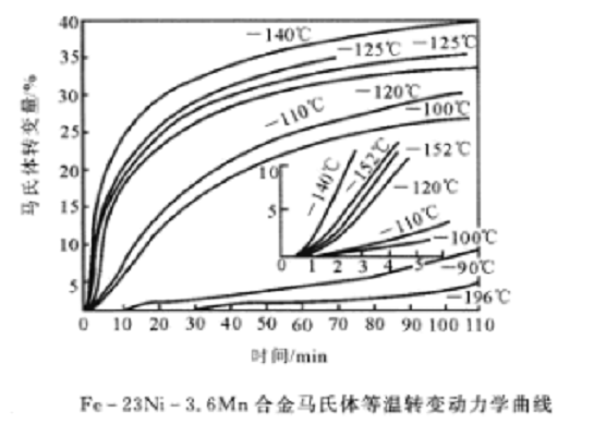 Fe-23Ni-3.6Mn合金馬氏體等溫轉變動力學曲線