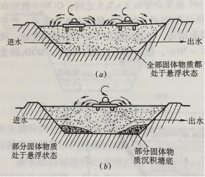 圖1 曝氣塘