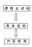 圖1　課程目標體系與課程內容標準的關係