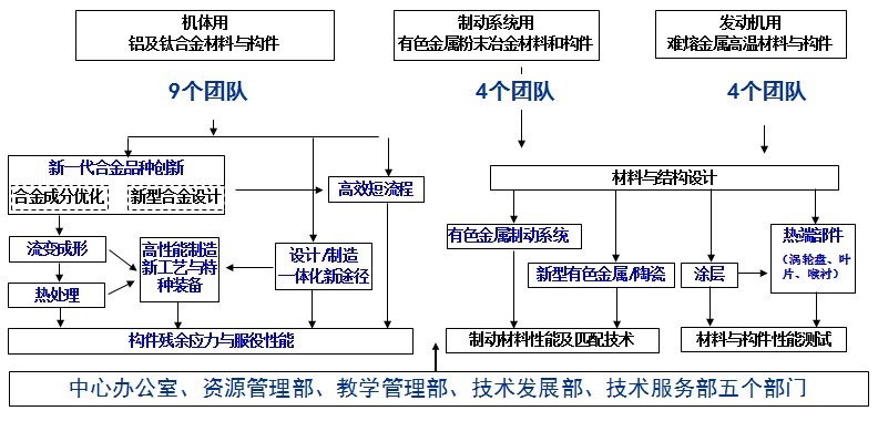 團隊構成