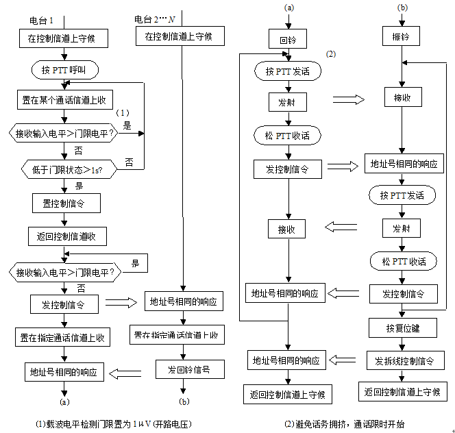 無中心選址通信系統國家標準