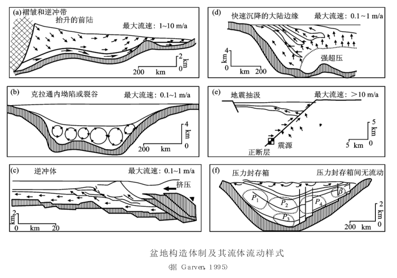 盆地流體驅動因素