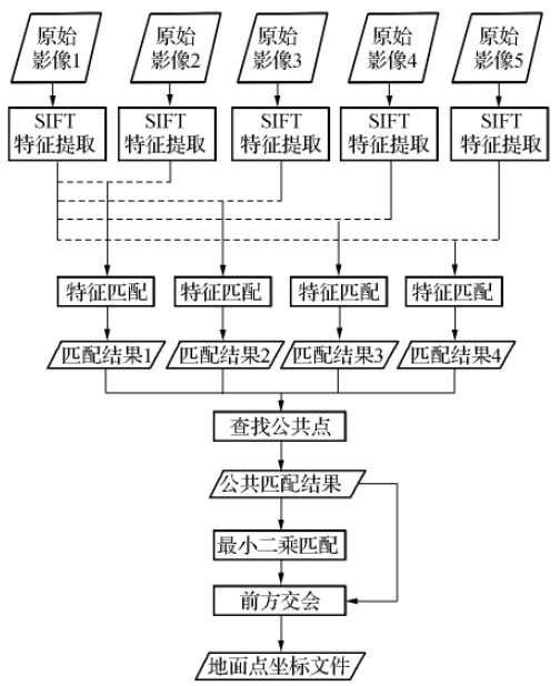 圖3 不同基高比立體像對實驗流程