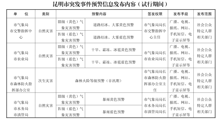 昆明市突發公共事件預警信息發布辦法（試行）