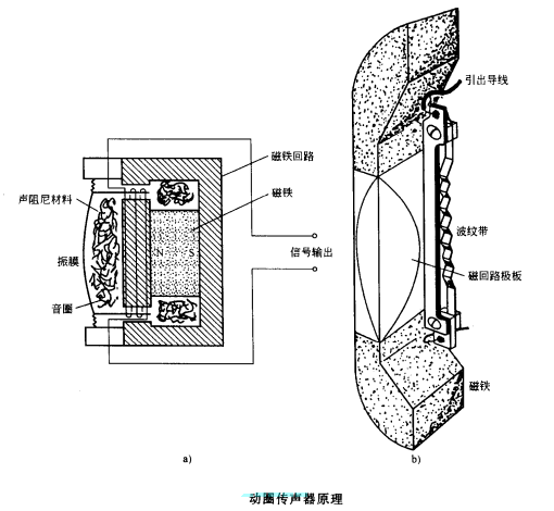 動圈傳聲器原理