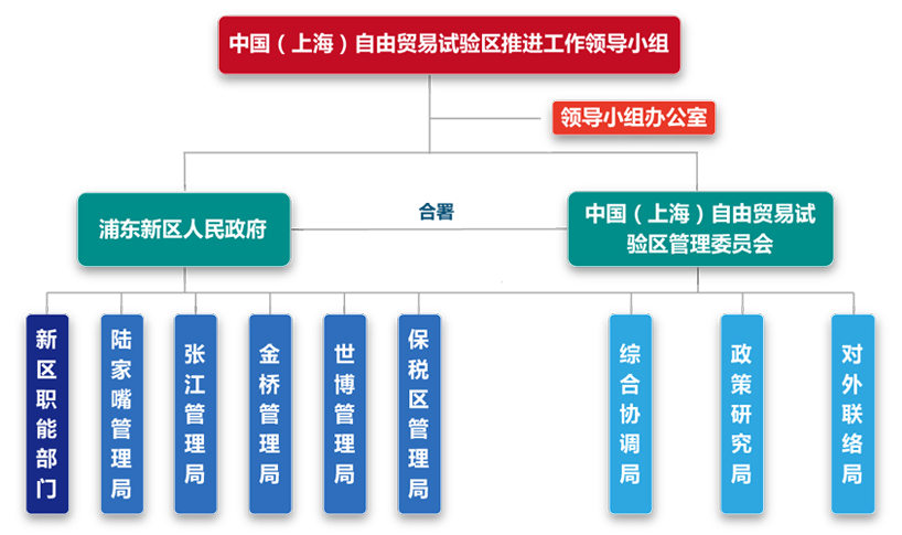 中國（上海）自由貿易試驗區(上海貿易區)