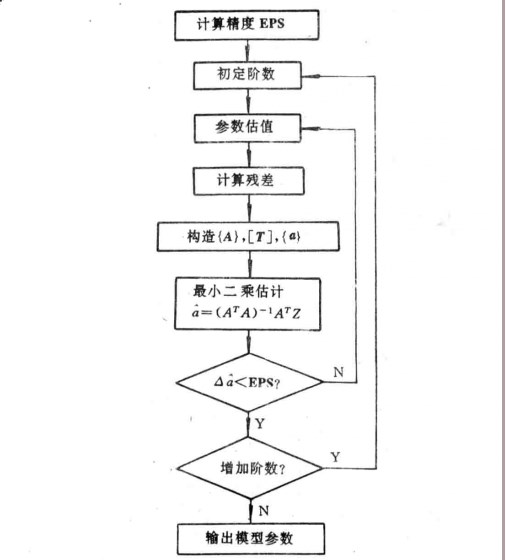 反覆殘差法