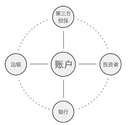 迅銀網