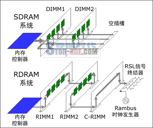 Rambus DRAM