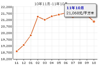 大華二村房價走勢